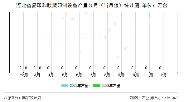 河北省復(fù)印和膠版印制設(shè)備產(chǎn)量分月（當(dāng)月值）統(tǒng)計(jì)圖