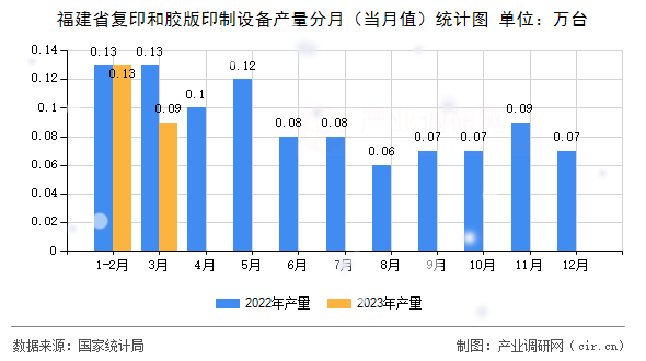 福建省復(fù)印和膠版印制設(shè)備產(chǎn)量分月（當(dāng)月值）統(tǒng)計(jì)圖