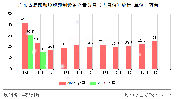 廣東省復(fù)印和膠版印制設(shè)備產(chǎn)量分月（當(dāng)月值）統(tǒng)計