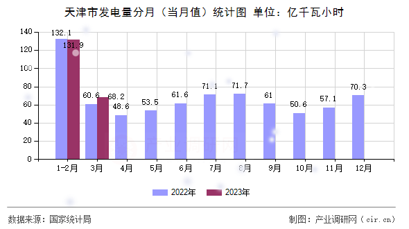 天津市發(fā)電量分月（當(dāng)月值）統(tǒng)計(jì)圖