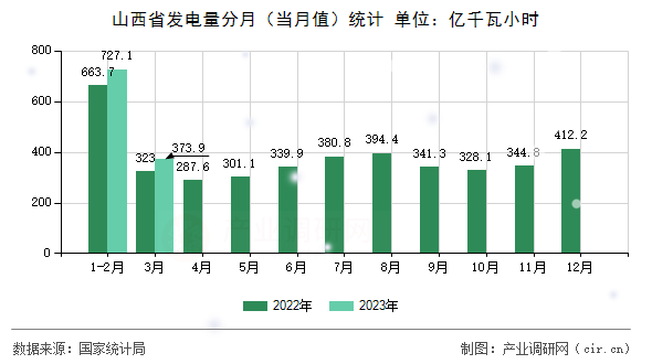 山西省發(fā)電量分月（當(dāng)月值）統(tǒng)計(jì)