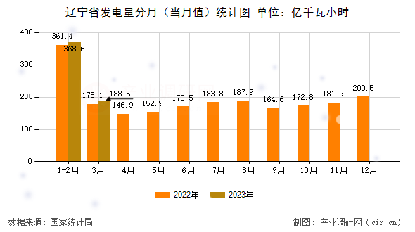 遼寧省發(fā)電量分月（當(dāng)月值）統(tǒng)計圖