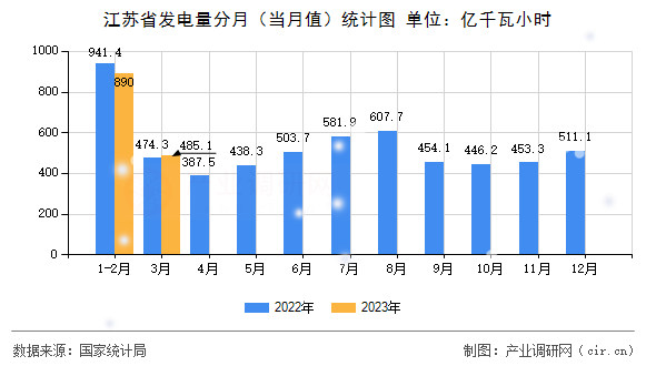 江蘇省發(fā)電量分月（當(dāng)月值）統(tǒng)計圖