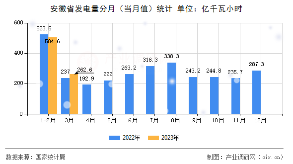 安徽省發(fā)電量分月（當月值）統(tǒng)計