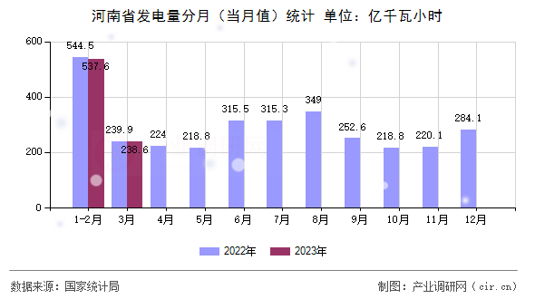 河南省發(fā)電量分月（當月值）統(tǒng)計