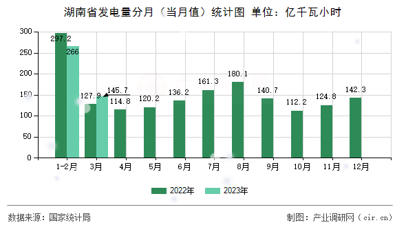 湖南省發(fā)電量分月（當(dāng)月值）統(tǒng)計圖