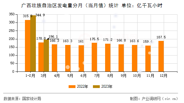 廣西壯族自治區(qū)發(fā)電量分月（當(dāng)月值）統(tǒng)計(jì)