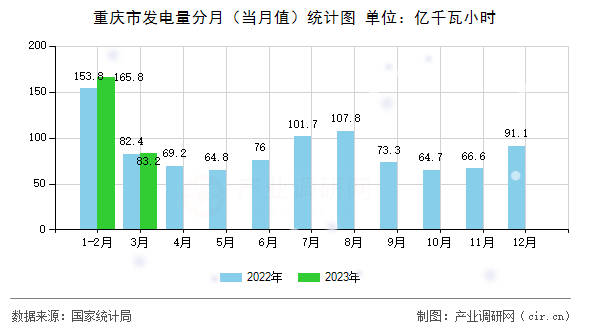 重慶市發(fā)電量分月（當(dāng)月值）統(tǒng)計圖