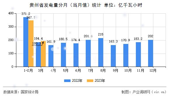 貴州省發(fā)電量分月（當月值）統(tǒng)計