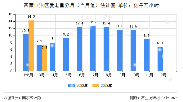 西藏自治區(qū)發(fā)電量分月（當(dāng)月值）統(tǒng)計(jì)圖