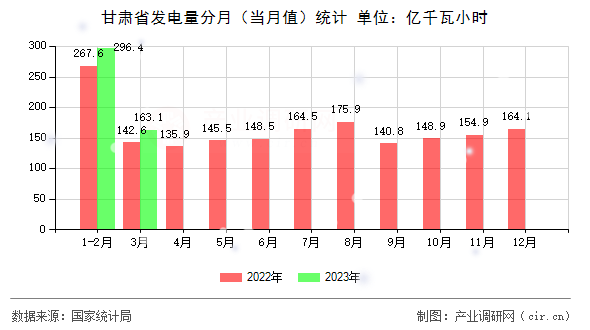 甘肅省發(fā)電量分月（當(dāng)月值）統(tǒng)計