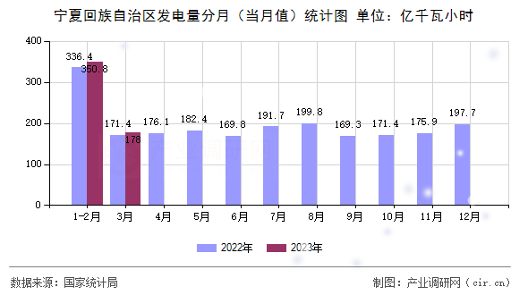 寧夏回族自治區(qū)發(fā)電量分月（當月值）統(tǒng)計圖