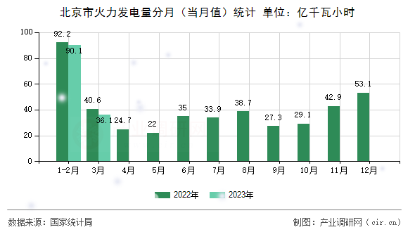 北京市火力發(fā)電量分月（當月值）統(tǒng)計