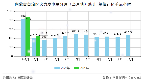 內(nèi)蒙古自治區(qū)火力發(fā)電量分月（當(dāng)月值）統(tǒng)計
