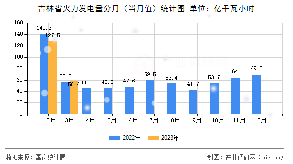 吉林省火力發(fā)電量分月（當(dāng)月值）統(tǒng)計(jì)圖
