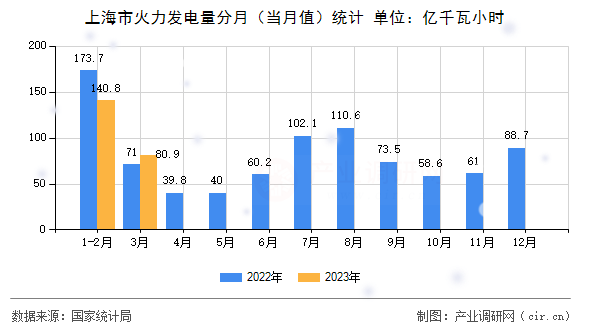 上海市火力發(fā)電量分月（當月值）統(tǒng)計