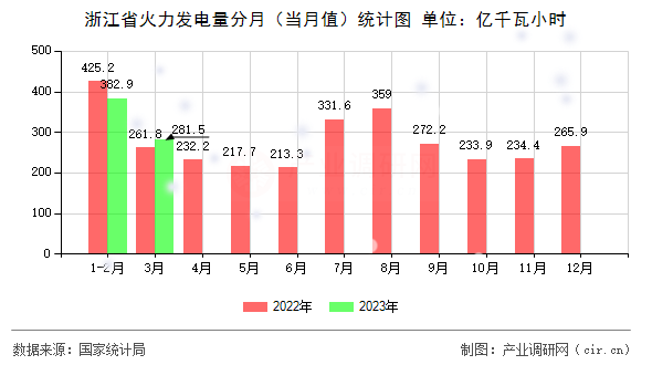 浙江省火力發(fā)電量分月（當月值）統(tǒng)計圖
