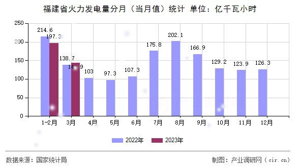 福建省火力發(fā)電量分月（當月值）統(tǒng)計
