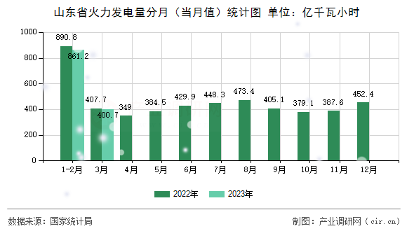 山東省火力發(fā)電量分月（當月值）統(tǒng)計圖