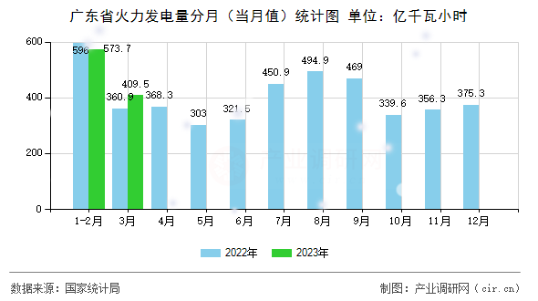 廣東省火力發(fā)電量分月（當(dāng)月值）統(tǒng)計(jì)圖