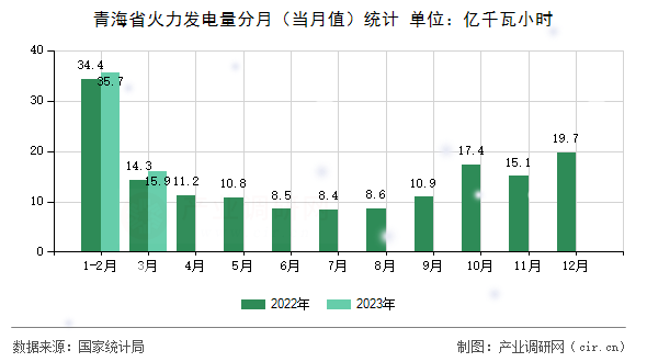 青海省火力發(fā)電量分月（當(dāng)月值）統(tǒng)計(jì)