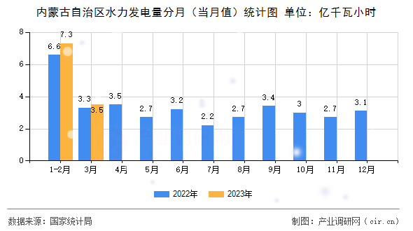內(nèi)蒙古自治區(qū)水力發(fā)電量分月（當(dāng)月值）統(tǒng)計(jì)圖