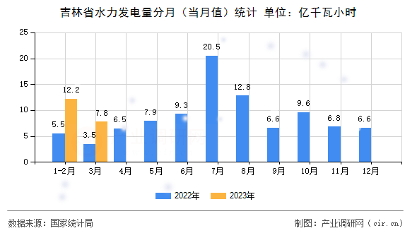 吉林省水力發(fā)電量分月（當月值）統(tǒng)計