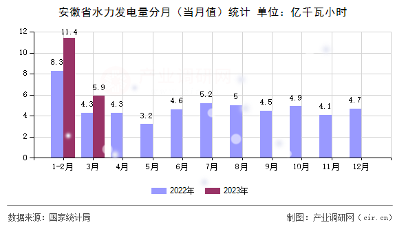 安徽省水力發(fā)電量分月（當(dāng)月值）統(tǒng)計(jì)