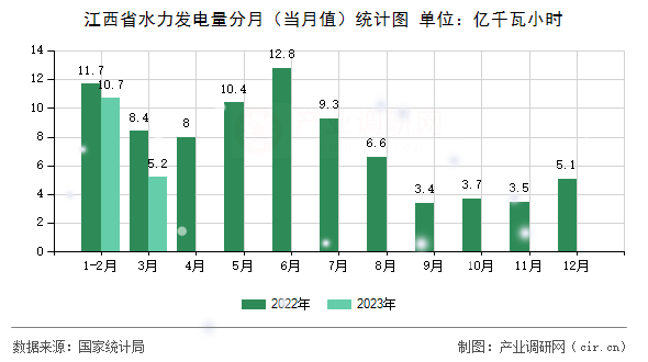 江西省水力發(fā)電量分月（當(dāng)月值）統(tǒng)計圖