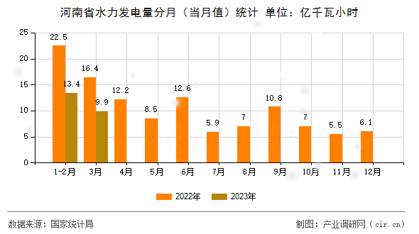 河南省水力發(fā)電量分月（當(dāng)月值）統(tǒng)計(jì)