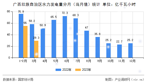 廣西壯族自治區(qū)水力發(fā)電量分月（當(dāng)月值）統(tǒng)計