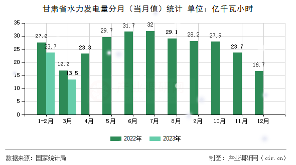 甘肅省水力發(fā)電量分月（當(dāng)月值）統(tǒng)計
