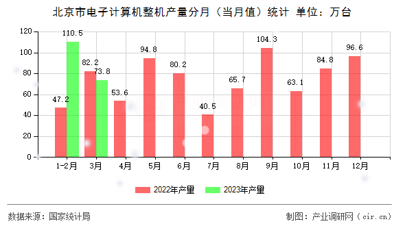 北京市電子計算機整機產(chǎn)量分月（當月值）統(tǒng)計