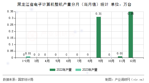 黑龍江省電子計(jì)算機(jī)整機(jī)產(chǎn)量分月（當(dāng)月值）統(tǒng)計(jì)