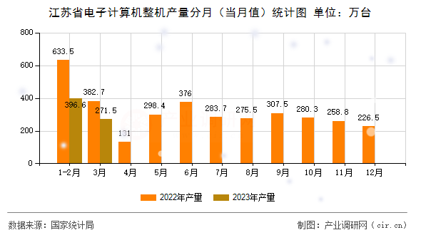 江蘇省電子計算機整機產(chǎn)量分月（當月值）統(tǒng)計圖