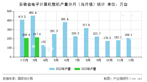 安徽省電子計算機整機產量分月（當月值）統(tǒng)計