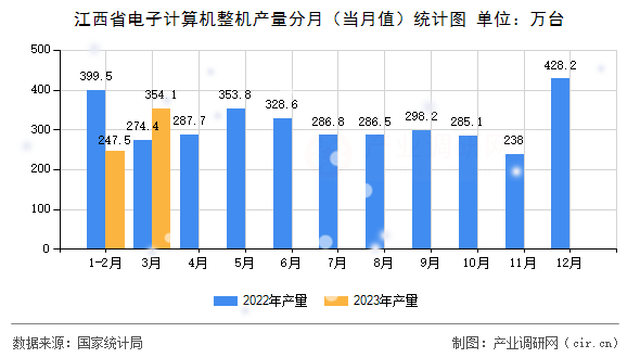 江西省電子計(jì)算機(jī)整機(jī)產(chǎn)量分月（當(dāng)月值）統(tǒng)計(jì)圖
