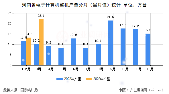 河南省電子計(jì)算機(jī)整機(jī)產(chǎn)量分月（當(dāng)月值）統(tǒng)計(jì)