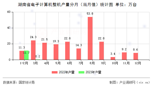 湖南省電子計算機(jī)整機(jī)產(chǎn)量分月（當(dāng)月值）統(tǒng)計圖
