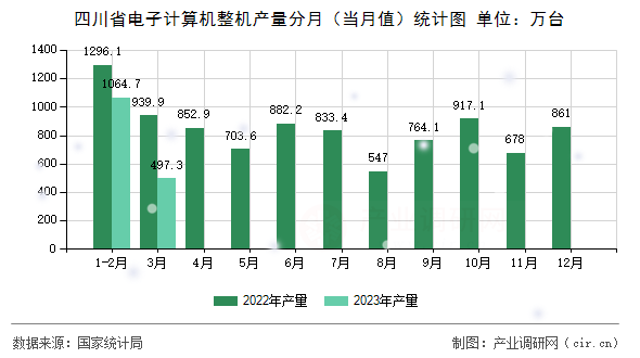四川省電子計算機整機產(chǎn)量分月（當月值）統(tǒng)計圖