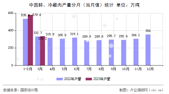 中國鮮、冷藏肉產量分月（當月值）統(tǒng)計