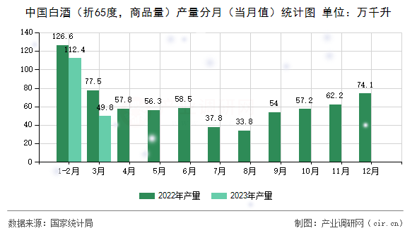 中國白酒（折65度，商品量）產(chǎn)量分月（當(dāng)月值）統(tǒng)計(jì)圖