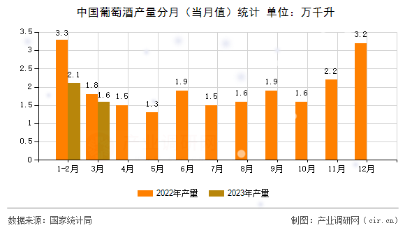 中國(guó)葡萄酒產(chǎn)量分月（當(dāng)月值）統(tǒng)計(jì)