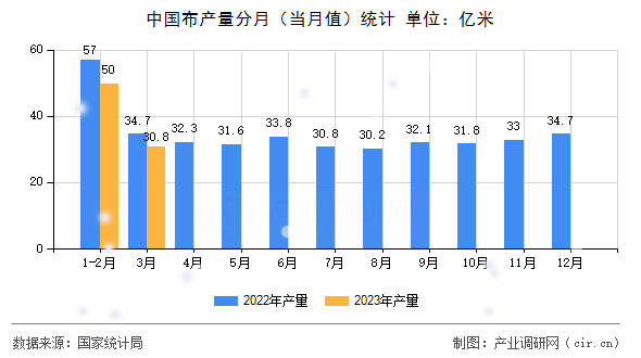 中國(guó)布產(chǎn)量分月（當(dāng)月值）統(tǒng)計(jì)