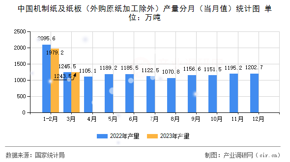 中國機制紙及紙板（外購原紙加工除外）產(chǎn)量分月（當月值）統(tǒng)計圖