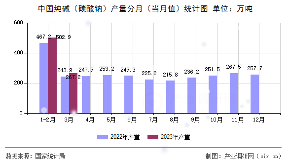 中國純堿（碳酸鈉）產(chǎn)量分月（當月值）統(tǒng)計圖