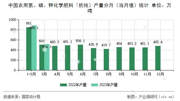 中國農(nóng)用氮、磷、鉀化學(xué)肥料（折純）產(chǎn)量分月（當(dāng)月值）統(tǒng)計(jì)