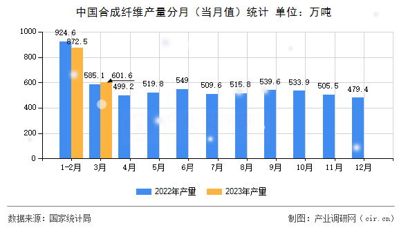 中國合成纖維產量分月（當月值）統(tǒng)計