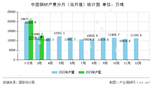中國鋼材產(chǎn)量分月（當月值）統(tǒng)計圖