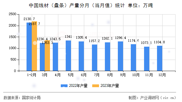 中國線材（盤條）產(chǎn)量分月（當月值）統(tǒng)計